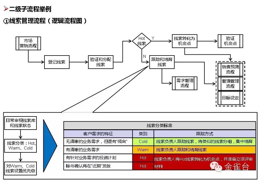 流程圖管理數據系統有哪些_管理系統數據流程圖_流程圖管理的適用范圍