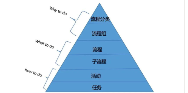 流程圖管理信息系統_流程圖管理數據系統怎么做_管理系統數據流程圖