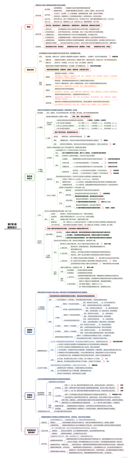 模型庫概念數據設計怎么寫_數據庫設計概念模型_模型庫概念數據設計方法